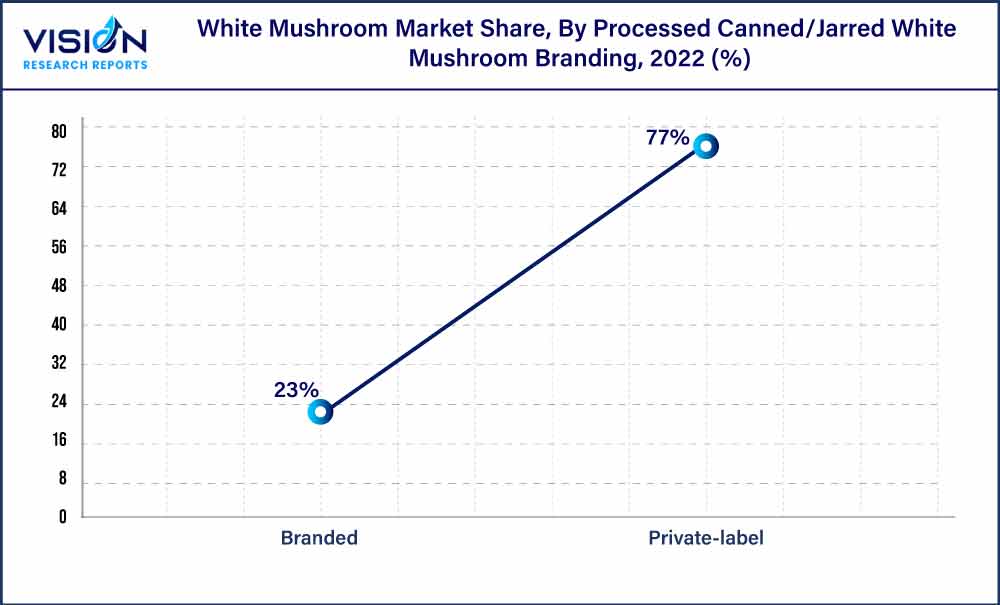 White Mushroom Market Share, By Processed Canned/Jarred White Mushroom Branding , 2022 (%)